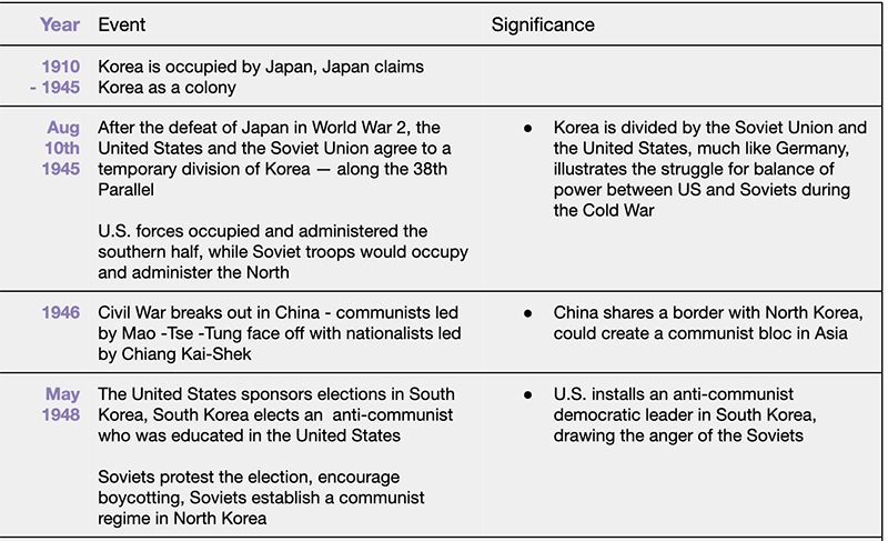 Table of years, events